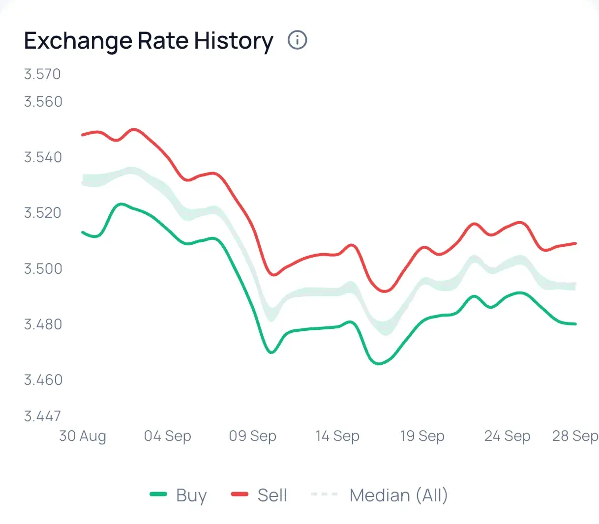 Historical trends with heatmap insights in LupaDólar
